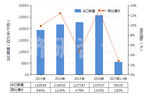 2013-2017年3月中國含聚酯非變形長絲≥85％的機織物(HS54076100)出口量及增速統(tǒng)計